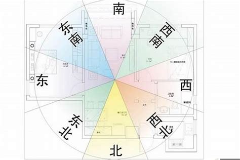 房屋風水方位